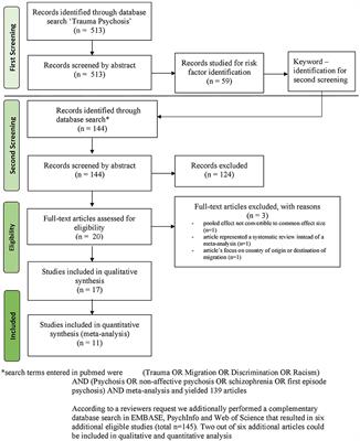 Traumatic Events, Social Adversity and Discrimination as Risk Factors for Psychosis - An Umbrella Review